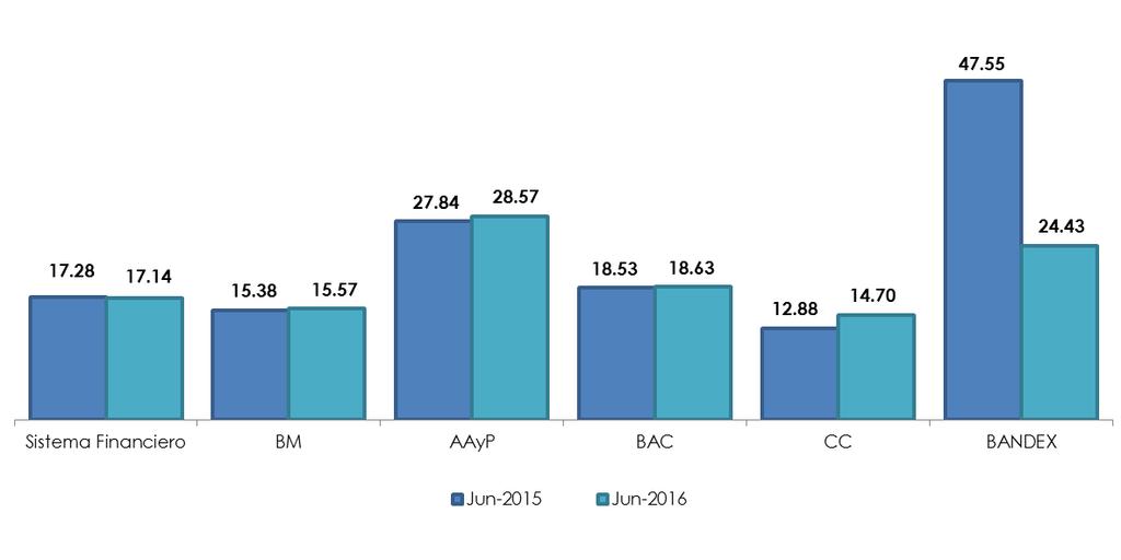 Gráfico 3: Índice de Solvencia por Tipo de Entidad Valores en Porcentajes Junio 2015 BM