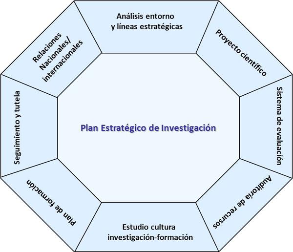3. Medición, análisis, protección y difusión de la actividad investigadora.