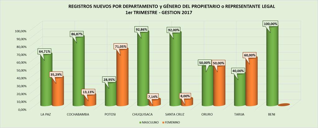 Los Propietarios o Representantes Legales de las Unidades Productivas del género masculino tienen mayor representación en los Departamentos de La Paz,