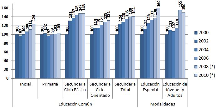 8. El crecimiento del sistema Tasa de crecimiento de la matrícula por nivel y sector de gestión. Educación común. Año 2000 = base 100.