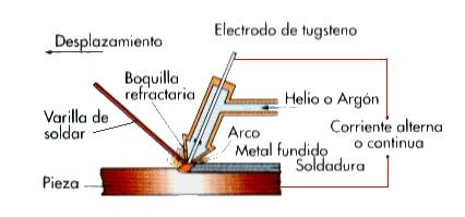 SOLDEO TIG El arco salta entre el electrodo de Wolframio o tungsteno (que no se consume) y la