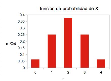 Variables aleatorias discretas Ejemplo: lanzar una moneda regular cuatro veces. Ω = {c, x} 4. Sea la variable aleatoria X (ω) = número de caras en ω. Describir la función de probabilidad de X.