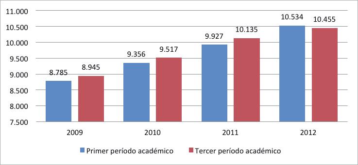Universidad de Bogotá Jorge Tadeo Lozano CALIDAD E INNOVACIÓN ACADÉMICA Estudiantes Gráfico No. 1 Estudiantes de pregrado 2009-2012 Gráfico No.