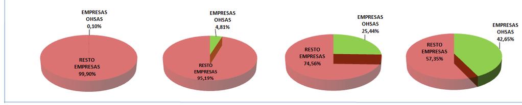 POR EMPLEO Las 253 que disponen de un Sistema de Gestión Certificado según 18001 en Asturias a 31/12/2015 se distribuyen en función del nº de según la Tabla 1: EMPLEADOS Tabla 1.
