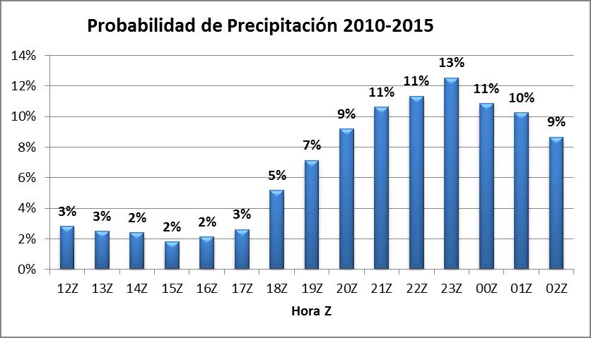PORCENTAJE HORARIO DE CASOS DE PRECIPITACIÓN (ver Gráfico 4): La estadística muestra que la probabilidad de que se presente precipitación de 12Z (6 a.m., hora local) a las 18Z (12 m.d.) es muy baja.