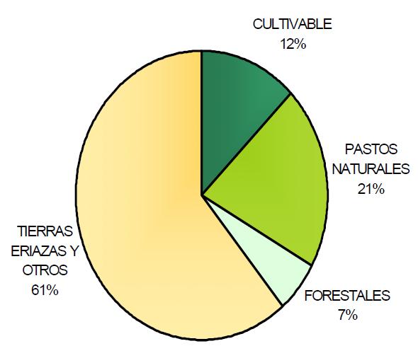 Gráfica N 3: Distribución del recurso suelo en las regiones naturales del departamento de La Libertad. Población b.