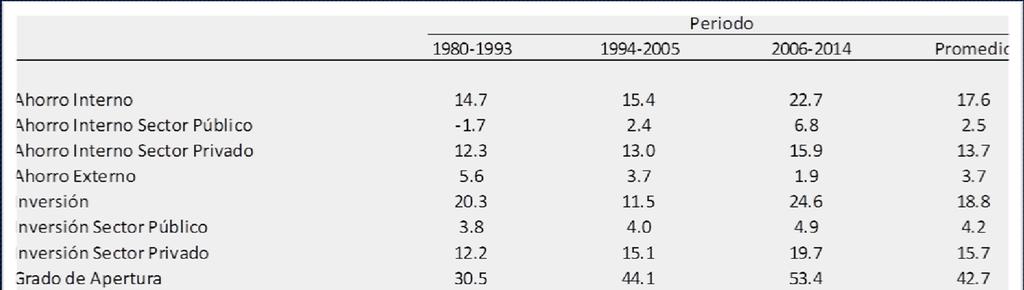 Tabla 4: Indicadores relevantes de apertura comercial Perú, datos anuales 1980-2014 (En porcentajes) El déficit en cuenta corriente se ha reducido, de 5,6 por ciento como porcentaje del