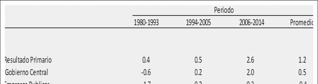 LA ESTRUCTURA DE LA ECONOMÍA Tabla 5: Operaciones del sector público no financiero Perú, datos promedio del período 1980-2014 (En porcentajes del PBI) El
