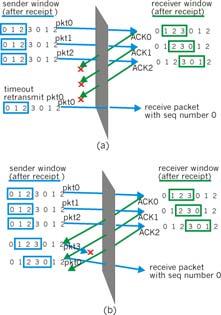 3-55 Repetición selectiva: ventanas de emisor y receptor Repetición selectiva dilema Ejemplo: nos. sec: 0, 1, 2, 3 tamaño ventana=3 el receptor no ve diferencia entre ambos casos!