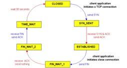 3-67 : gestión de la conexión (cont.) ciclo de vida de cliente ciclo de vida de servidor eventos de emisión : datos recibidos de la : crear segmento con nº sec.