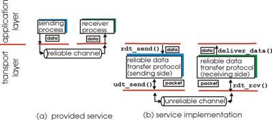 3-19 UDP: User Datagram Protocol [RFC 768] protocolo de Internet sin adornos, con lo puesto al ser un servicio de haz lo que puedas, los segmentos UDP pueden: perderse ser entregados fuera de orden a