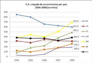 En la gráfica y tabla siguiente se puede observar que la tendencia de llegada de visitantes a Centroamérica se orienta al alza, mostrando los mayores incrementos en los años 2006 y 2007.
