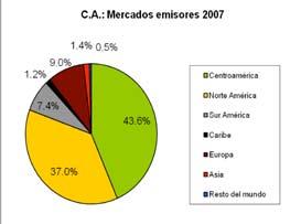 En los siguientes gráficos, se puede observar que para Centroamérica el principal mercado lo sigue constituyendo el turismo intraregional, tanto para el año 2007 como 2008.