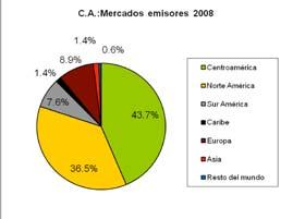 1.3. Variación de cuotas de mercado en Centroamérica Al analizar la distribución de mercados turísticos en 2007 y 2008, se aprecia que, el principal mercado emisor para Centroamérica fue la misma