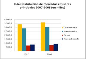 En el 2008, para el caso de Norte América se observa una leve disminución en la representación porcentual de dicho mercado para la región, respecto al año anterior.