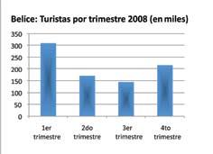 Durante el 2007, la estacionalidad fue mayor durante el primer trimestre para Belice, Costa Rica y Honduras.