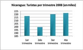 Para el caso de Belice, el primer trimestre del 2008 registró la mayor cantidad de llegadas de turistas, seguido del cuarto