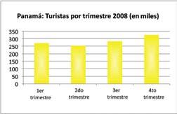 De igual manera, Costa Rica ha registrado un mayor ingreso de turistas en el primer trimestre, seguido del cuarto, para el 2007.