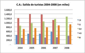 4. MERCADO EMISOR Boletín de Estadísticas Turisticas de Centroamérica 2008 4.1.