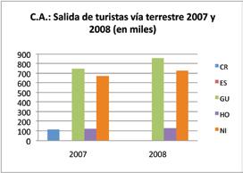 En el 2007 y 2008, la vía terrestre fue la más utilizada. Durante el año 2008, las salidas de turistas de la región, vía terrestre, aumentaron en un 3.