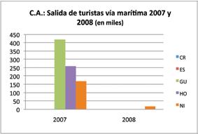 Por otro lado, se observa que en Guatemala, Honduras y Nicaragua, las salidas por vía aérea experimentaron aumento del 2007 al 2008, caso contrario para las salidas vía marítima.