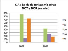 Propósito de viaje (en porcentaje) A continuación se presenta un cuadro comparativo para los años 2007 y 2008 de las motivaciones principales para los turistas centroamericanos que viajan fuera de