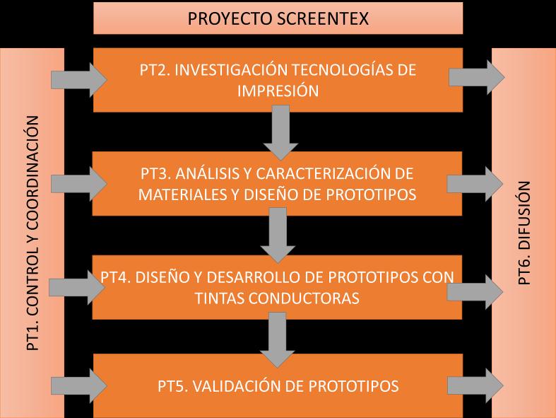 3 ACTIVIDADES DESARROLLADAS El trabajo del presente proyecto se ha planificado en 6 paquetes de trabajo: PT1 (Control y coordinación), que engloba las acciones relacionadas con el seguimiento,