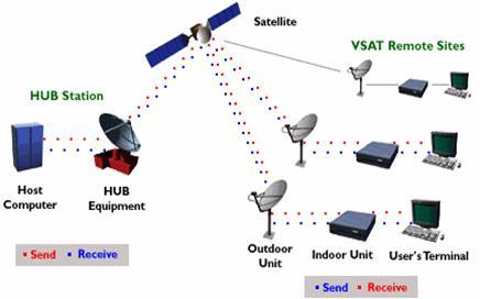 Gráfico 13, Topología estrella para un sistema satelital VSAT, o Very Small Aperture Terminal, es una pequeña estación terrestre (0.75 a 1.