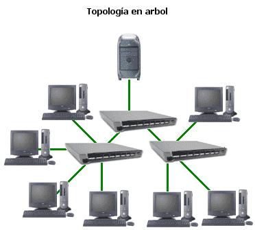 Figura No 2.2 TOPOLOGÍA MALLA Es la topología que presenta un nivel de seguridad mayor que las demás.