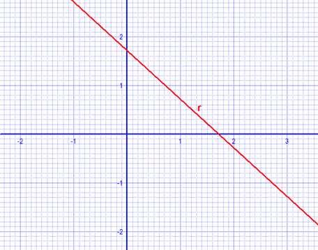 90. Estudiar la posición relativa de las rectas Dibujarlas. r : Matemáticas I RECTAS x 1 y + 3 = y s : 5x + y + 5 = 0, y hallar su distancia. 5 (Soluc: 4/ 9) 91.