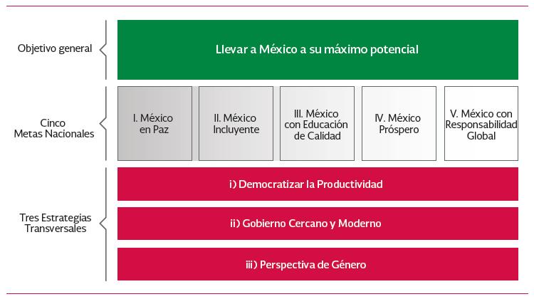 PLAN NACIONAL DE DESARROLLO 2013-2018 Proyecta en síntesis, hacer de México una sociedad de derechos, en donde todos tengan acceso efectivo a los derechos que otorga la Constitución.