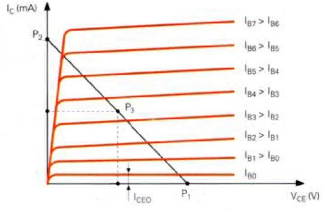 Los valores de las resistencias de polarización RE, R1 y R2 se establecen teniendo en cuenta el punto de polarización del circuito como podemos observar en la figura 24. Fig.