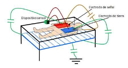2.3.3 Etapa 3 (Reducción del efecto de las capacidades parásitas) Con el objetivo de reducir las capacidades parásitas generadas por el propio circuito y los electrodos, frente a la capacidad