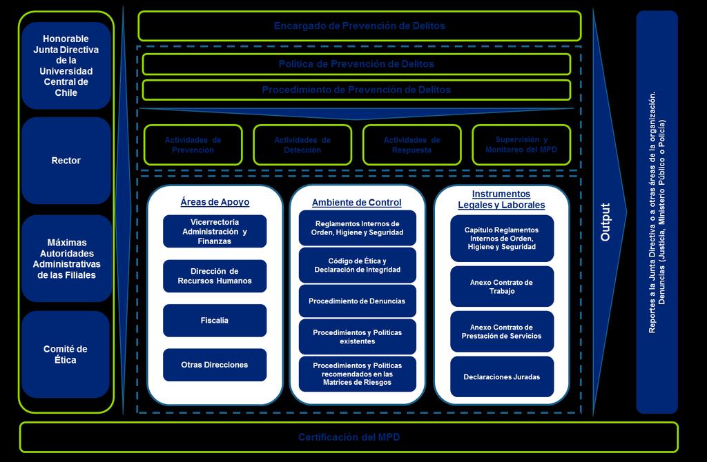 1. Diagrama del Modelo de Prevención de Delitos Representación gráfica de los componentes y áreas participantes del modelo. 2.