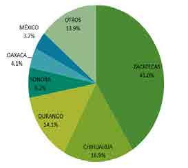 Producción de plata por estado en 2014 PLATA (KGS) PAR.(%) ZACATECAS 2,364,199.0 41.0 CHIHUAHUA 973,771.0 16.9 DURANGO 815,561.0 14.1 SONORA 359,403.0 6.2 OAXACA 237,601.0 4.1 MÉXICO 211,209.0 3.