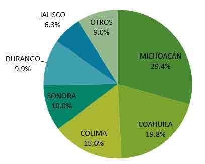 Producción de hierro por estado en 2014 (ton) HIERRO (TONS) PAR.(%) MICHOACÁN 4,894,212.0 29.4 COAHUILA 3,286,974.0 19.8 COLIMA 2,589,193.0 15.6 SONORA 1,667,352.0 10.0 DURANGO 1,648,094.0 9.