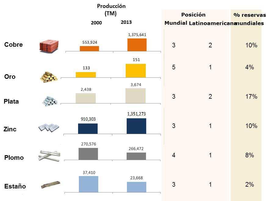 exportaciones (% del valor total exportado 2013) Minería