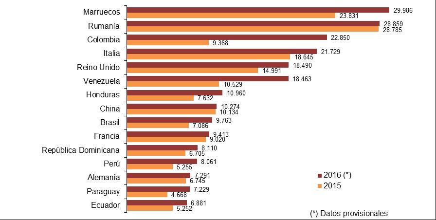986 llegadas a España durante 2016), la rumana (con 28.859) y la colombiana (con 22.850).