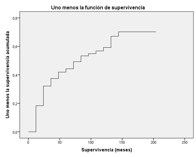 Fuente: SOLCA Quito, período 2000-2015. David. Elaboración: Granda Gráfico 1. Función de supervivencia de los pacientes con cáncer de pene.