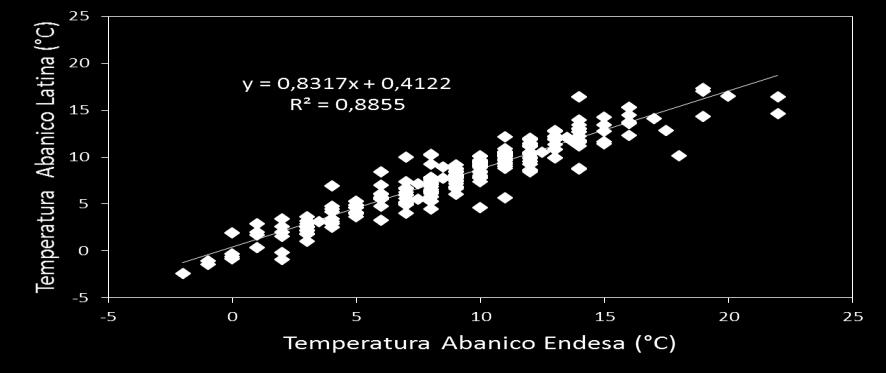 Pronósticos Estaciones Fondef Correlación con Estaciones Endesa y t = a + b x t + 1 ρ 2.