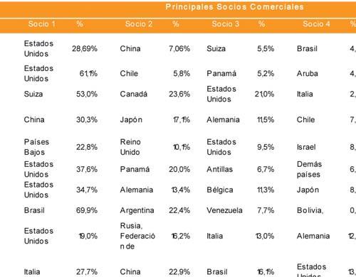 Estadística Dentro de los principales diez productos exportados por la Comunidad Andina que representan el 63 por ciento de las exportaciones al Mundo, encontramos a los Aceites crudos de petróleo o