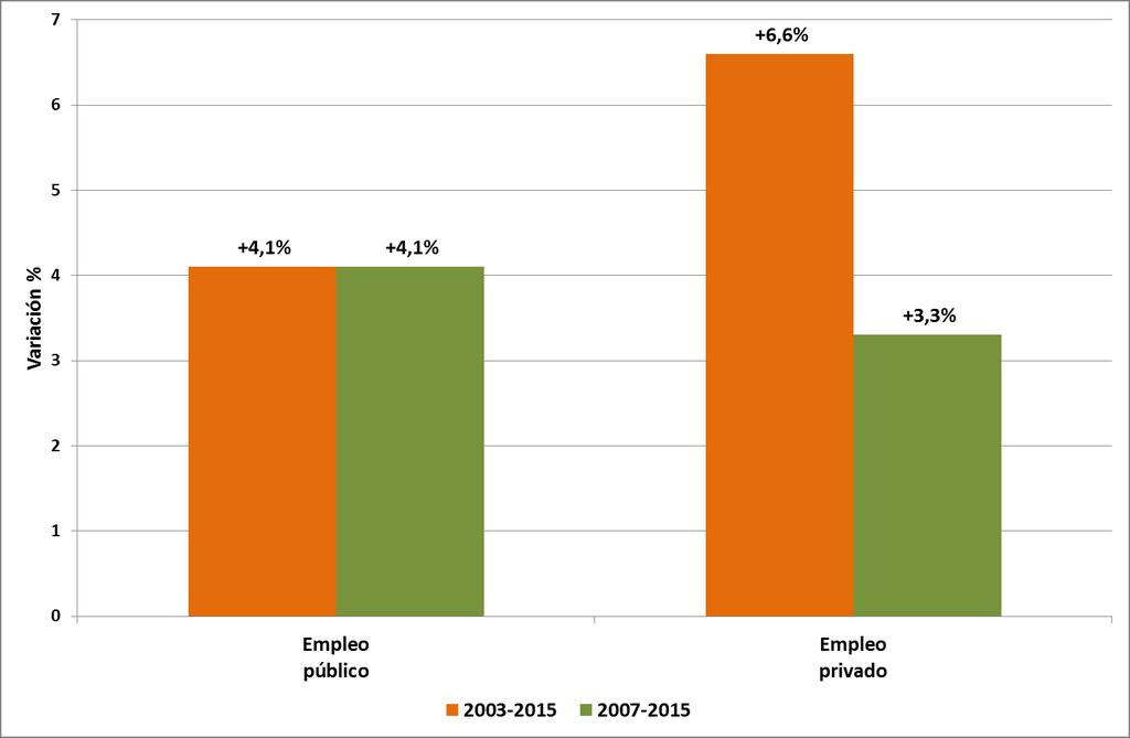 Gráfico Nº11: Promedio anual de incremento en la cantidad de empleados públicos y privados provinciales (2003-2015) Fuente: elaboración propia en base a Ministerio de Trabajo, Empleo y Seguridad