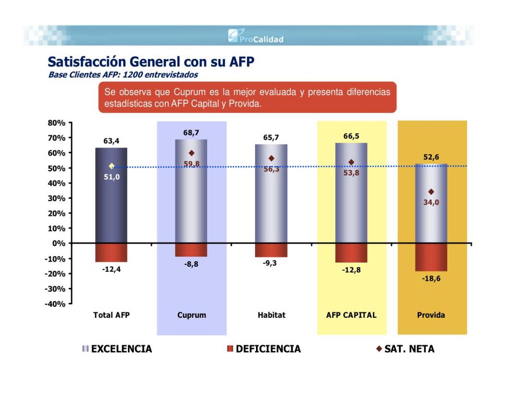 Resultados Estudios Calidad de Servicio Adimark Satisfacción con el servicio de su AFP Procalidad Servicio General con su AFP Habitat 56.2 Cuprum 55.