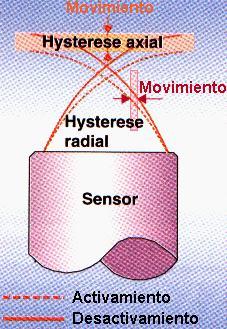 Acercamiento Axial y Radial: Dependiendo como se aproxime el objeto al sensor, se tendrán diferentes comportamientos de activamiento.
