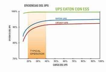 Ahora, con el Energy Saver System (ESS) disponible, el 9390 logra más de 99 por ciento de eficiencia sin importar qué tan grande o pequeña sea la carga.