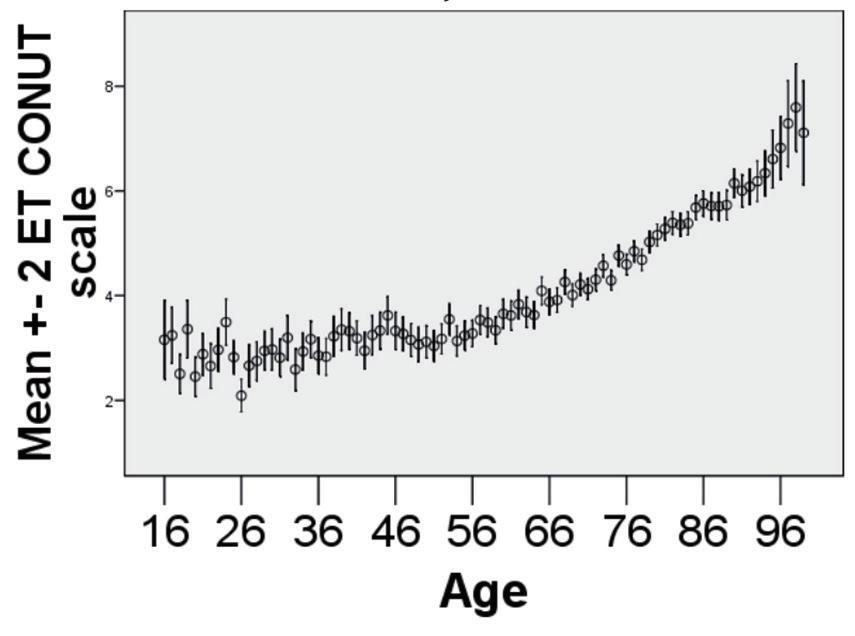 El incremento de la edad media de nuestros pacientes y la mayor prevalencia de desnutrición en los ancianos, nos indujeron a buscar un factor de corrección, en función a la edad, para ser aplicado a
