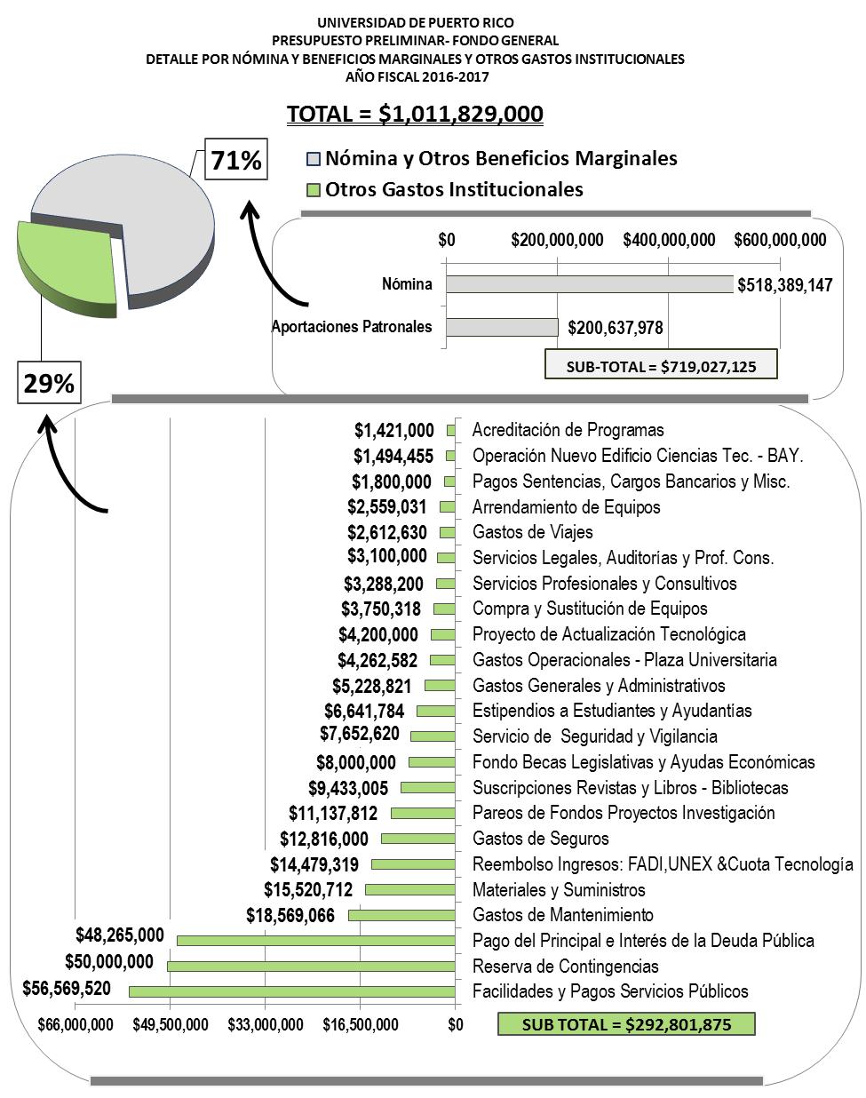 Gráfica Distribución Presupuesto Fondo General UPR AF