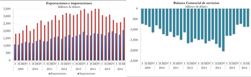 7 2. Comercio exterior de servicios El comercio exterior de servicios registró en los primeros nueve meses del año un balance deficitario de US$ 2.