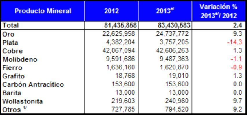 Volumen de la Producción Minera por Producto 2012-2013 Toneladas Producto Mineral 2012 2013 e/ Variación % 2013 e/ /2012 Oro 1/ 33,565 36,372 8.4 Plata 1/ 344,411 305,388-11.