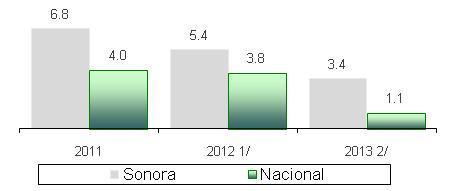 Tasa de Crecimiento del Producto Interno Bruto Comparativo Nacional - Sonora 2011 1er. Semestre 2013 p/ Precios constantes de 2008 1/ Estimación anual PIBE Sonora.